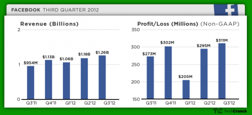 Финансовые результаты Facebook за 3 квартал 2012 года