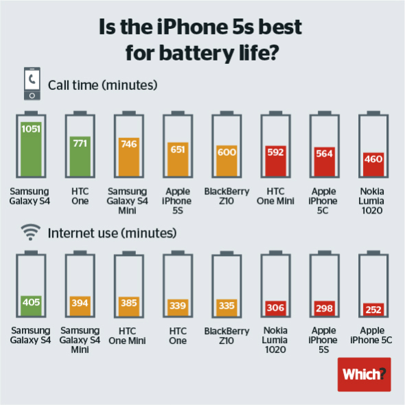iPhone 5s проиграл Android-смартфонам по времени работы