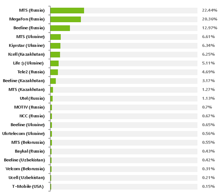 Распределение заражённых абонентов по операторам сотовой связи (изображение: drweb.com)