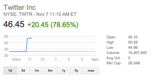 Twitter вышел на фондовую биржу