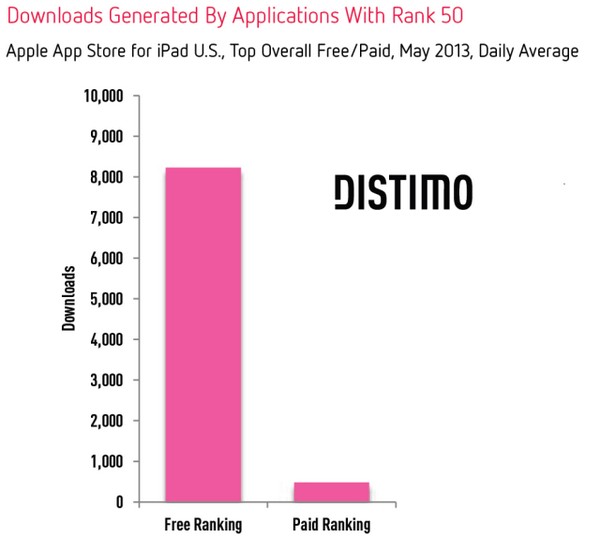 Как попасть в топ-50 и топ-10 Apple App Store?