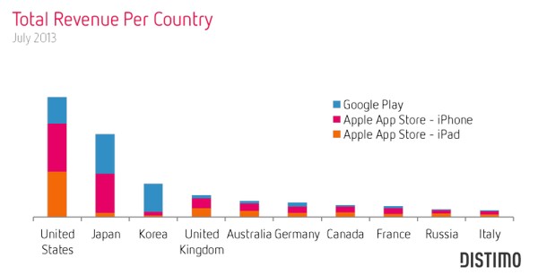 Выручка Google Play выросла на 67% за полгода