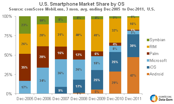 U.S.-Smartphone-Market-Share-Over-Time