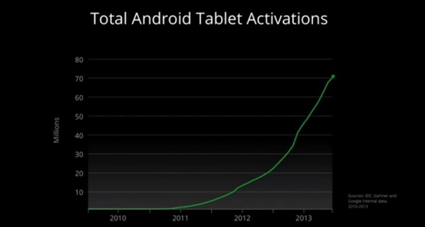 Android 4.3 Jelly Bean, Google Play Games, API Android 4.3 для разработчиков и 70 млн Android-планшетов