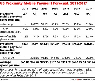 eMarketer снизил прогнозы объема рынка мобильных платежей США вдвое