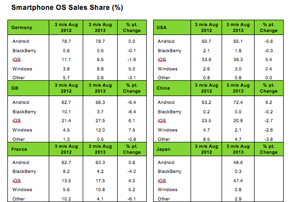 Продажи смартфонов на Windows Phone удвоились в Европе