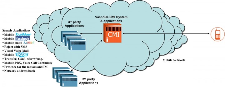 2013.06.25 - Схема передачи данных в рамках патентованной технологии CMI компании VascoDe