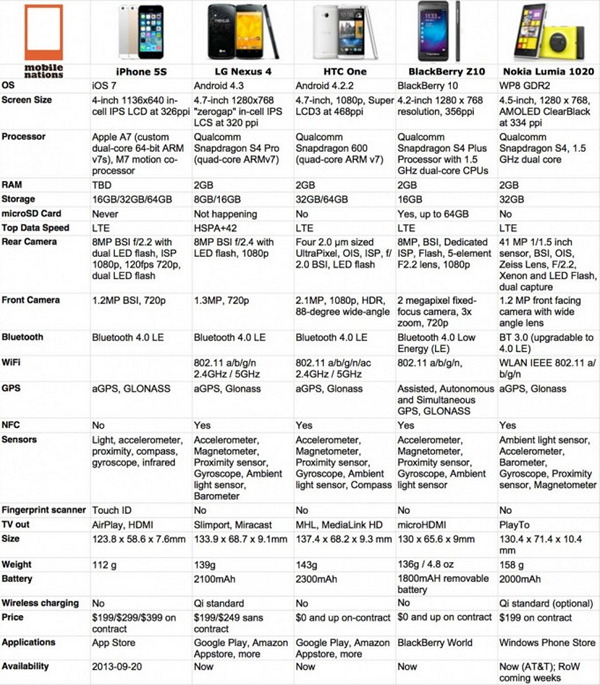 iPhone 5s: сравнение с HTC One, Nexus 4 и Nokia 1020