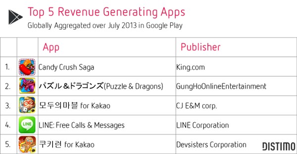 Выручка Google Play выросла на 67% за полгода