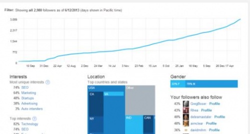 Аналитические инструменты Twitter Ads теперь доступны всем желающим