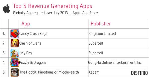 Выручка Google Play выросла на 67% за полгода