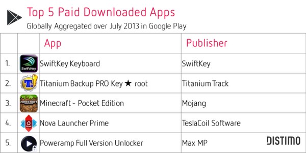 Выручка Google Play выросла на 67% за полгода