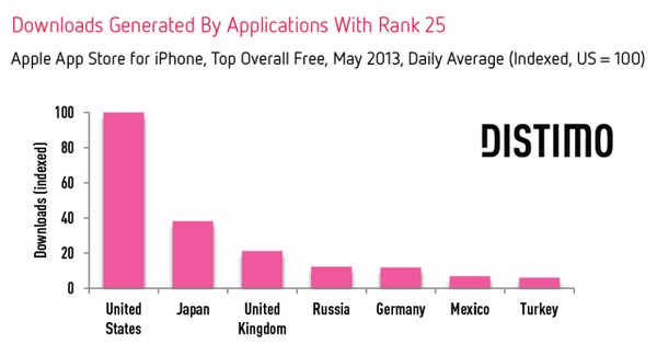 Как попасть в топ-50 и топ-10 Apple App Store?