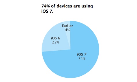 Доля iOS 7