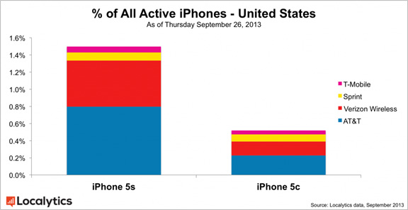 iPhone-5s-iPhone-5c-ratio-2