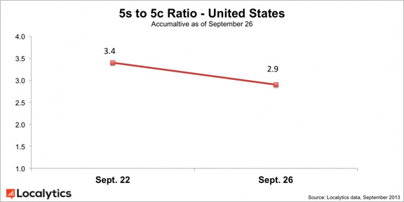 iPhone-5s-iPhone-5c-ratio-1