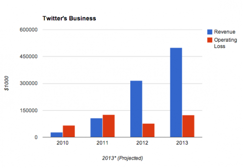 Twitter получит символ TWTR на бирже Nasdaq